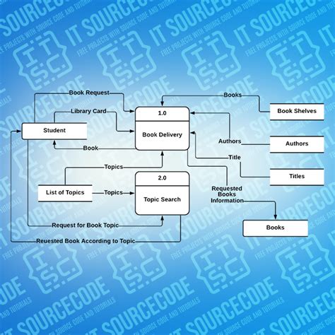 data flow diagram of library management system using rfid|library management dfd examples.